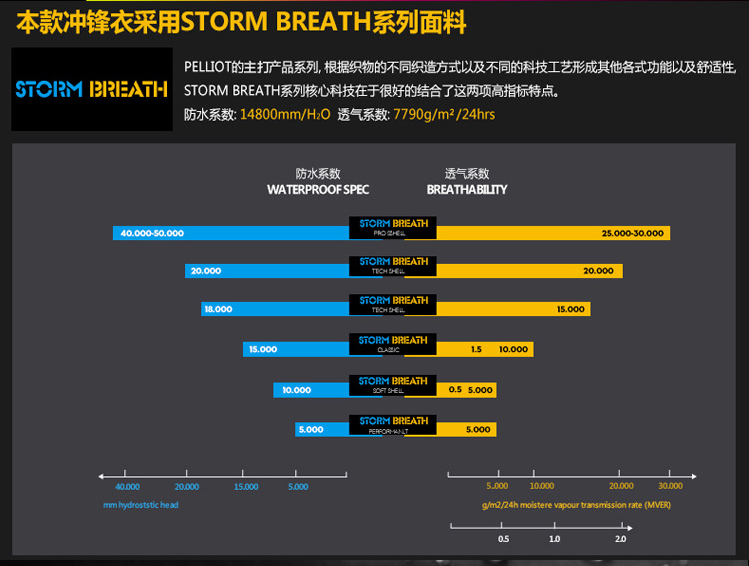 北方冲锋衣使用的面料