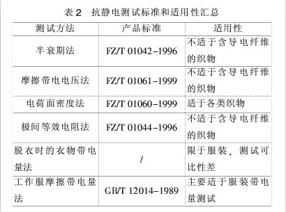 GB/T12703-1991《纺织品静电测试方法》 GB/T12703-1991《纺织品静电测试方法》